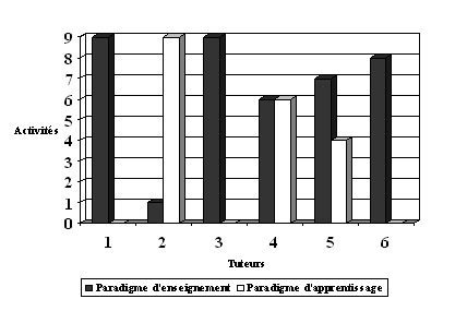 Tableau 2 : récapitulatif des pratiques pédagogiques des tuteurs.