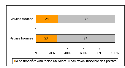Graphique 53. Variation de l'aide parentale suivant le sexe du jeune adulte (%)