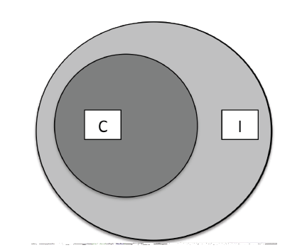 Figure 22: illustration d’une relation de redondance entre les processus de récupération conscients et inconscients en mémoire, d’après Joordens & Merikle (1993) ; Cowan (1995).