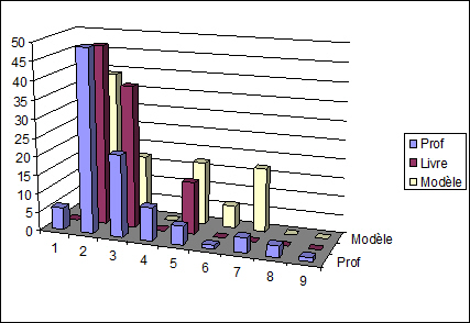 Figure 7 : Représentation des données du tableau 5.