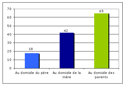 Graphique 16. Part des jeunes adultes qui déclarent avoir conservé de leur chambre de « jeune homme » après la décohabitation quand il y a maintien du lien (en %)