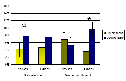 Figure 26: Pourcentages d'erreurs aux niveaux tactique et opérationnel en TAG, selon le groupe de conducteurs