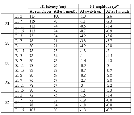 Table 2. Latency and amplitude of the N1 component recorded at Fz for activation of each stimulation site at implant switch on and after one month of implant use for each subject.