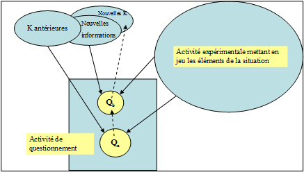 Figure 3 : La représentation des activités expérimentales (K=connaissances, Qa = questions type a, Qb = questions type b)
