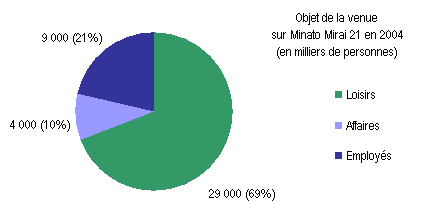 Figure 89 : Objets de la venue sur Minato Mirai 21 en 2004 