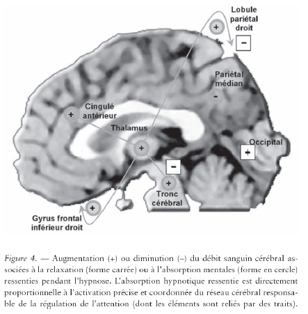 Relaxation et Absorption Mentale. Rainville et al., 2004