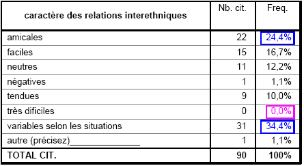 Tableau 56°. Estimation du caractère des relations interethniques au Kazakhstan. Données du groupe "Autres ethnies"