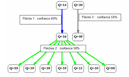 Figure 3: Diagramme implicatif.