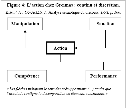 [Figure : L'action chez Greimas : continu et discrétion.]