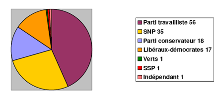 Graphique 2 - Composition du Parlement écossais