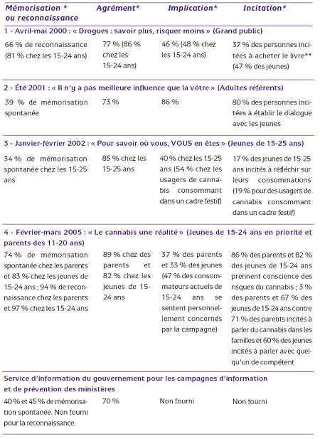 Tableau 8, Scores d'impact des post-tests des campagnes grand public entre 2000 et 2006