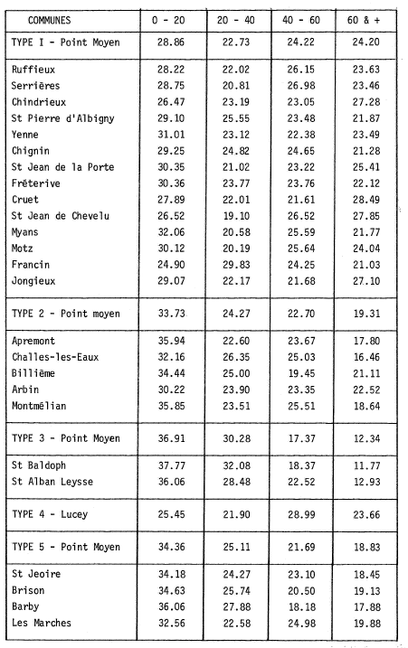 Population totale en 1962 - Typologie communale