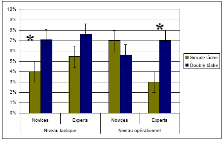 Figure 24: Pourcentages d'erreurs aux niveaux tactique et opérationnel, selon le groupe de conducteurs