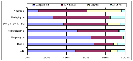 Graphique 2 : Comparaison internationale des modes de paiement utilisés pour une dépense de 100 euros