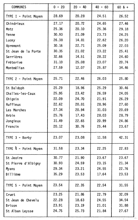 Population des ménages agricoles en 1962 - Typologie communale