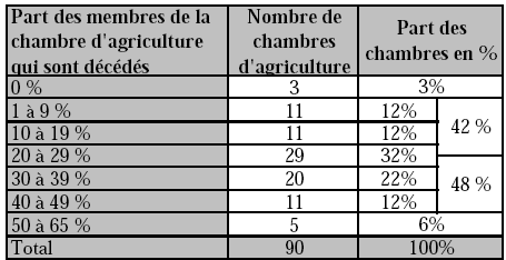 Tableau 1 : Part des membres de chambres d’agriculture en fonctions depuis 1939 qui sont décédés (d’après les informations collectées entre le début de l’année 1949 et 1951) 