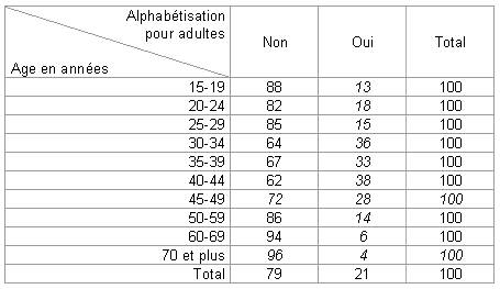 Annexes - Tableau 32 La fréquentation des sessions d’alphabétisation varie selon l’âge 