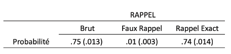 Tableau 5 : Probabilité de rappel brut, faux rappel et rappel exact (différence rappel brut et faux rappel). Les erreurs standard sont entre parenthèses.