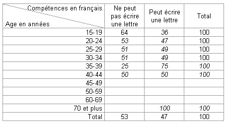 Annexes - Tableau 30 Les compétences scripturales en français selon l’âge 