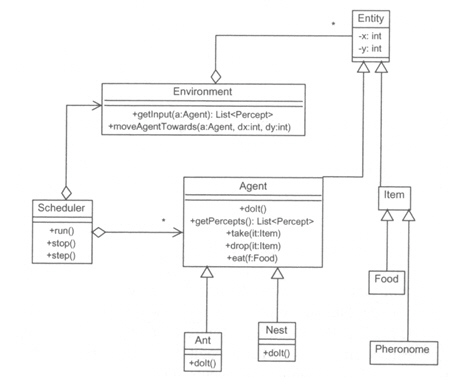 Figure 29. Un modèle SMA « fourmi » UML (Ferber, 2006, p. 30).