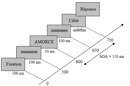 Figure 10.5 : Procédure.