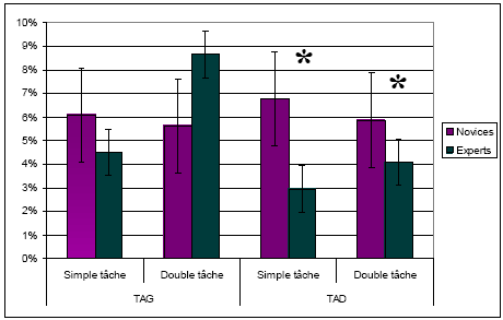 Figure 20: Pourcentages des erreurs concernant la dynamique selon le type de configuration routière (novices vs experts)