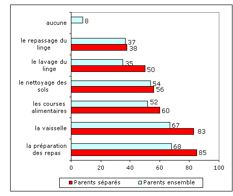 Graphique 8. Tâches ménagères remplies par les cohabitants, suivant la situation matrimoniale de leurs parents (% répondants)