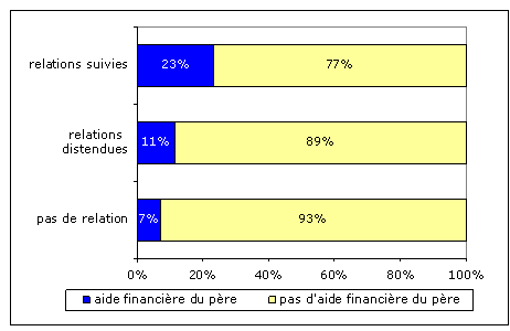 Graphique 6. Présence d'une aide financière paternelle en fonction des relations entretenues entre les pères séparés et les jeunes adultes décohabitants (%)
