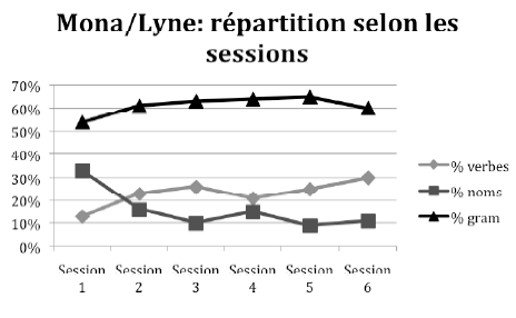 Figure 26 : Evolution de la répartition lexico-syntaxique selon les séances chez Mona (contrôle pour Lyne)