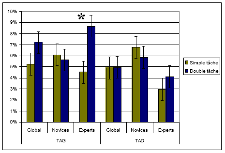 Figure 17: Pourcentages des erreurs concernant la dynamique selon le type de configuration routière (simple tâche vs double tâche)