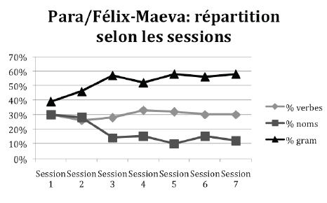 Figure 28 : Evolution de la répartition lexico-syntaxique selon les séances chez Para (contrôle pour Maeva)
