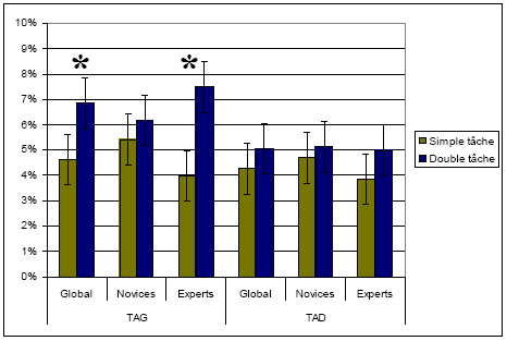 Figure 12: Pourcentage d’erreurs selon la configuration routière
