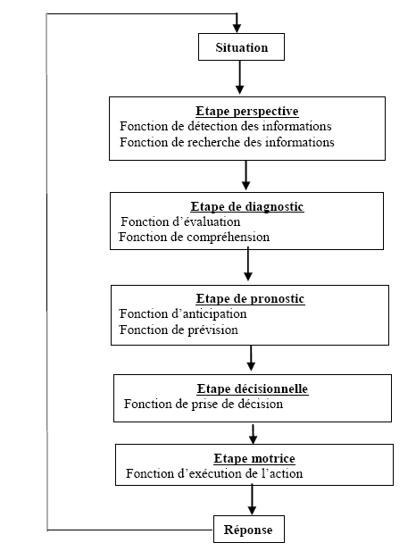 Figure 14 : Modèle de décomposition des étapes fonctionnelles engagées lors de la conduite (Van Elslande, 2001, p97)