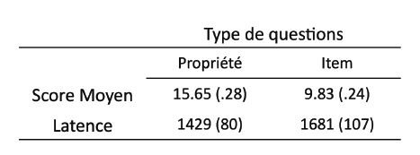 Tableau 4 : Score Moyen et latence (en ms) pour chaque type de questions (propriété ou item). Les erreurs standard sont entre parenthèses.