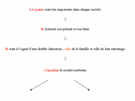 Schéma argumentatif du G 6A