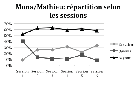 Figure 27 : Evolution de la répartition lexico-syntaxique selon les séances chez Mona (contrôle pour Mathieu)