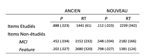 Tableau 7 : Probabilité (