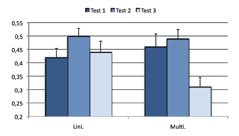 Figure 35 : Taux d’erreur moyen en fonction du type d’entraînement et du Test. Les barres d’erreurs représentent l’erreur standard. Notes. Uni : entraînement unimodale ; Multi : entraînement multimodale.