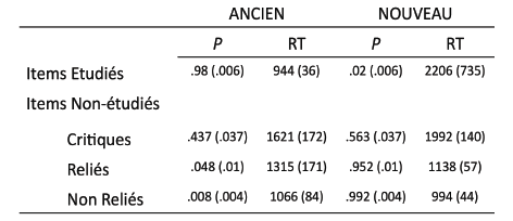 Tableau 6 : Probabilité 