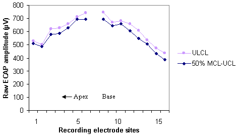 Figure 64. Amplitudes non normalisées des ECAPs, reportées en fonction de l’électrode de recueil chez S2. La stimulation a été générée à deux intensités.