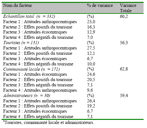 Tableau 8.3: Poids des facteurs dans l’échantillon total et les échantillons séparésa