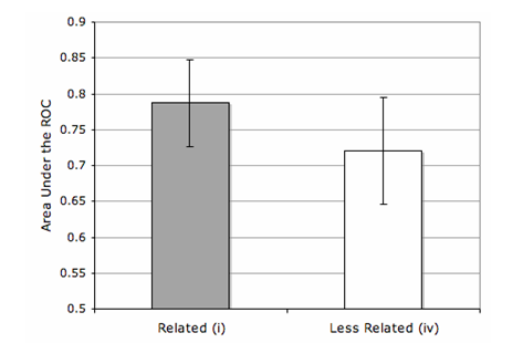 Figure 2. Areas under the receiver-operating characteristics (ROCs) for the behavioral pretest presented as a function of tonal relatedness (related tonic, i ; less related subdominant). Chance level is as 0.5. Error bars represent standard errors.