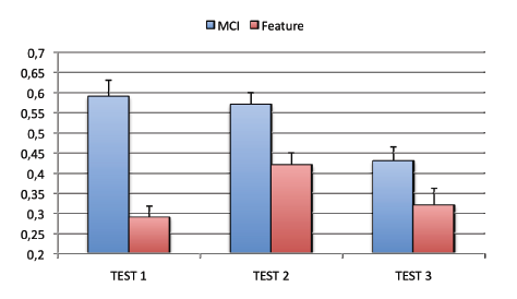 Figure 34 : Taux d’erreur moyen en fonction du Test et du Type d’item. Les barres d’erreurs représentent l’erreur standard. 