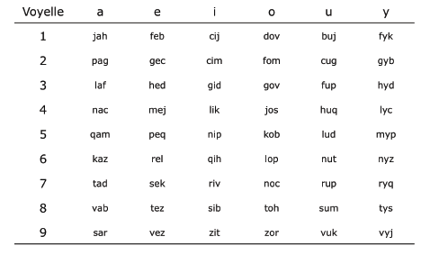 Tableau 5 : Set complet des 54 syllabes CVC utilisées pour créer les listes en phase d’étude et en phase test du paradigme MCI.