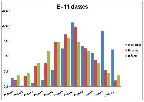 Figure 20 : Comparaison des scores en Extraversion