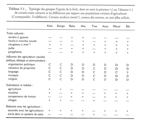 Figure 35. Tableau comparatif de certains groupes de chasseurs-cueilleurs d’après Bahuchet (1996 : 109)
