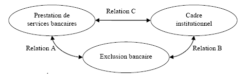 Schéma 1 : Les trois éléments clefs de la thèse