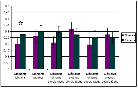 Figure 48: Nombre moyen d'éléments lointains et proches reportés selon les caractéristiques des conducteurs