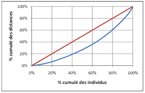 Graphique V-3 : courbe de Lorenz des distances pour les personnes ayant utilisé les transports collectifs urbains