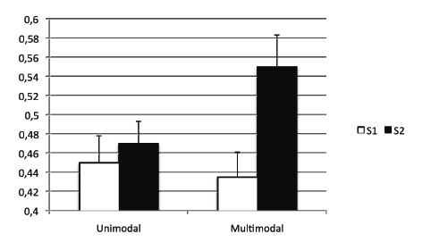 Figure 33 : Probabilité de rappel correct en fonction du type d’entraînement et de la session expérimentale. Les barres d’erreurs représentent l’erreur standard. Notes. S1 : 1